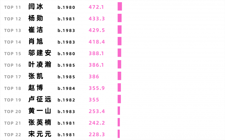 二级市场的80后艺术家都有谁？