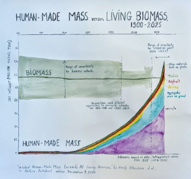 苏珊娜·赫斯基 《人为质量vs生物量》水彩 2022
图片由艺术家惠允,相关资料由今日美术馆提供。
苏珊娜·赫斯基 《人为质量vs生物量》水彩 2022
图片由艺术家惠允,相关资料由今日美术馆提供。