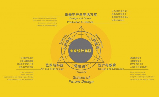 北师大未来设计学院三个研究方向架构图
北师大未来设计学院三个研究方向架构图