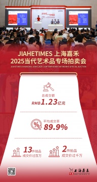 总揽1.23亿元！上海嘉禾2025当代艺术品专场拍卖会圆满落幕，12月10日庆典秋拍，精彩继续
